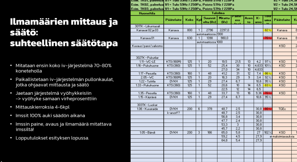 Ilmanvaihdon suhteellinen säätötapa säästää rahaa