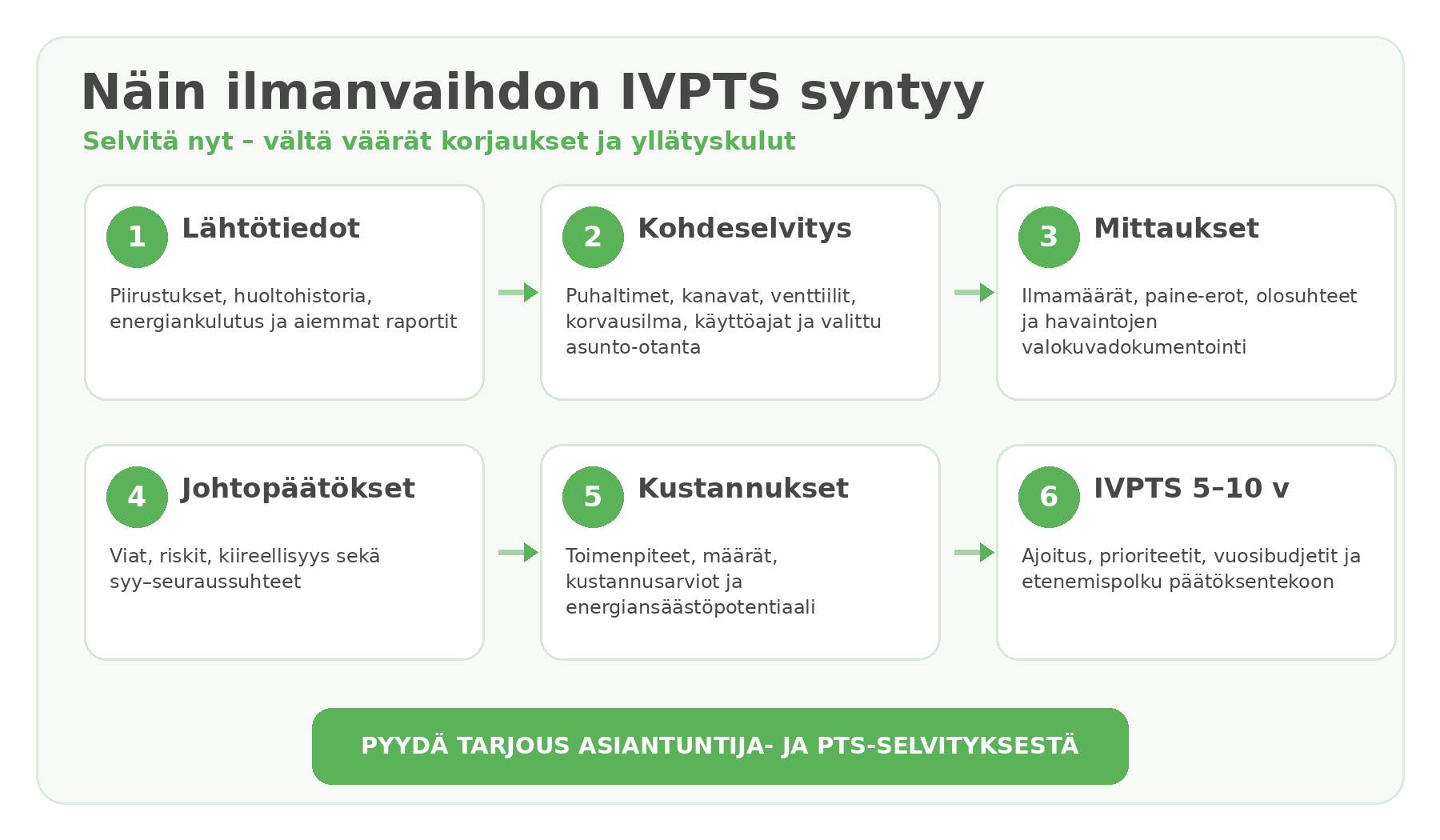 Kuvaaja, joka esittää ilmanvaihdon IVPTS syntyprosessin. Lähtötiedot, kohdeselvitys, mittaukset, johtopäätökset, kustannukset, IVPTS 5-10 vuotta. Linkki tarjouspyynnön sivulle.
